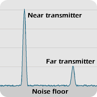 Low noise floor